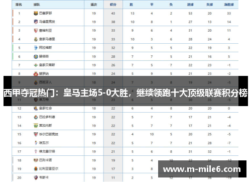 西甲夺冠热门：皇马主场5-0大胜，继续领跑十大顶级联赛积分榜